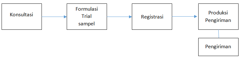 Prosedur